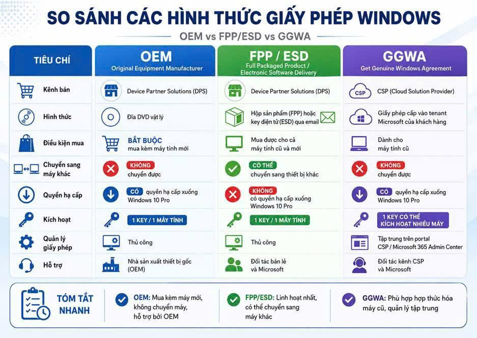 So sanh cac giay phep license windows